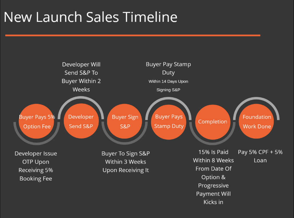 NEW CONDO PURCHASE TIMELINE