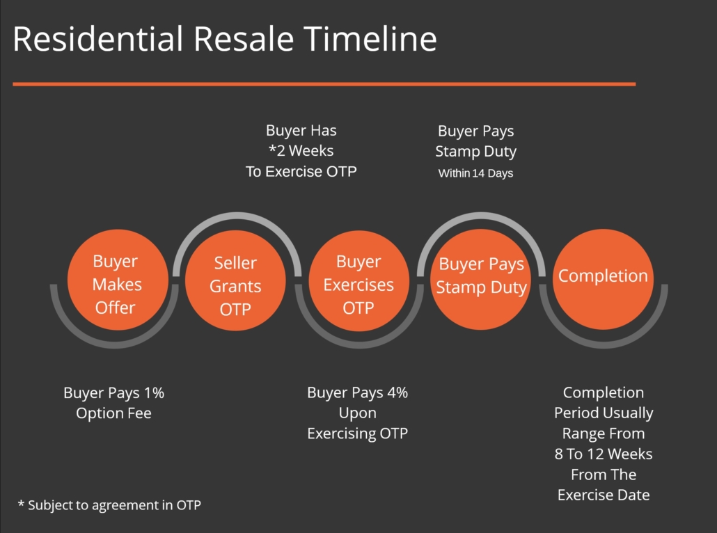 Resale Private Condo Timeline