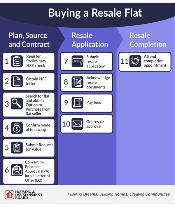 Resale HDB Buyer's Timeline